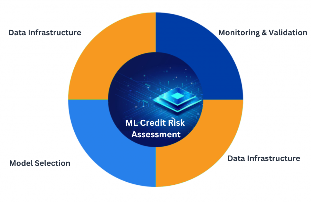 Credit Risk Assessment